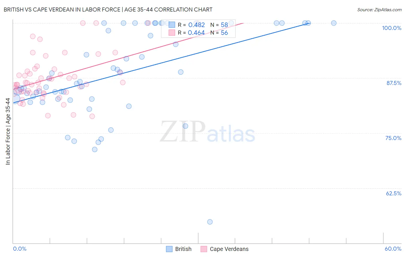 British vs Cape Verdean In Labor Force | Age 35-44