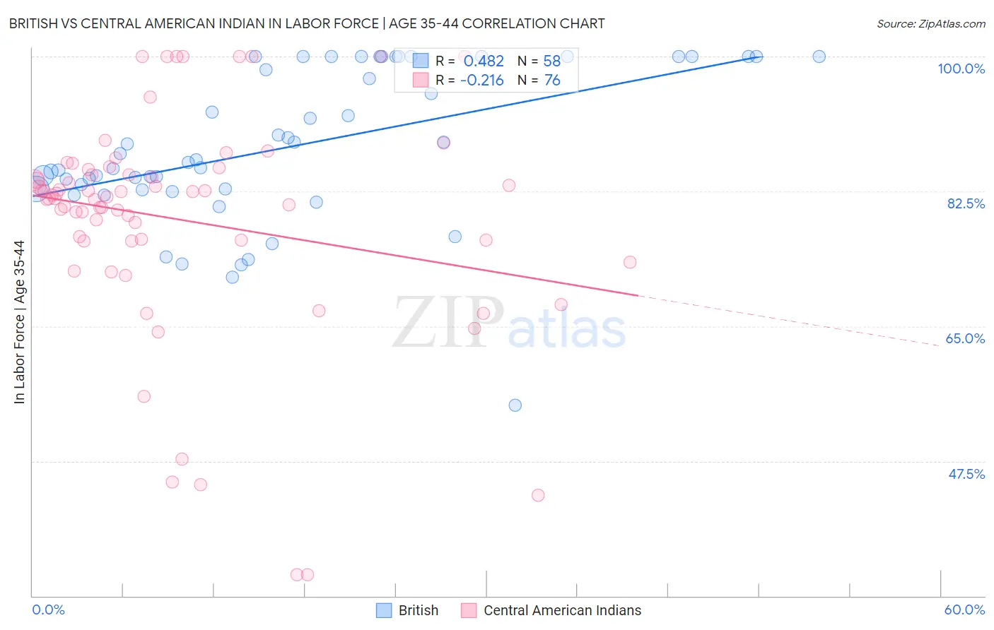 British vs Central American Indian In Labor Force | Age 35-44