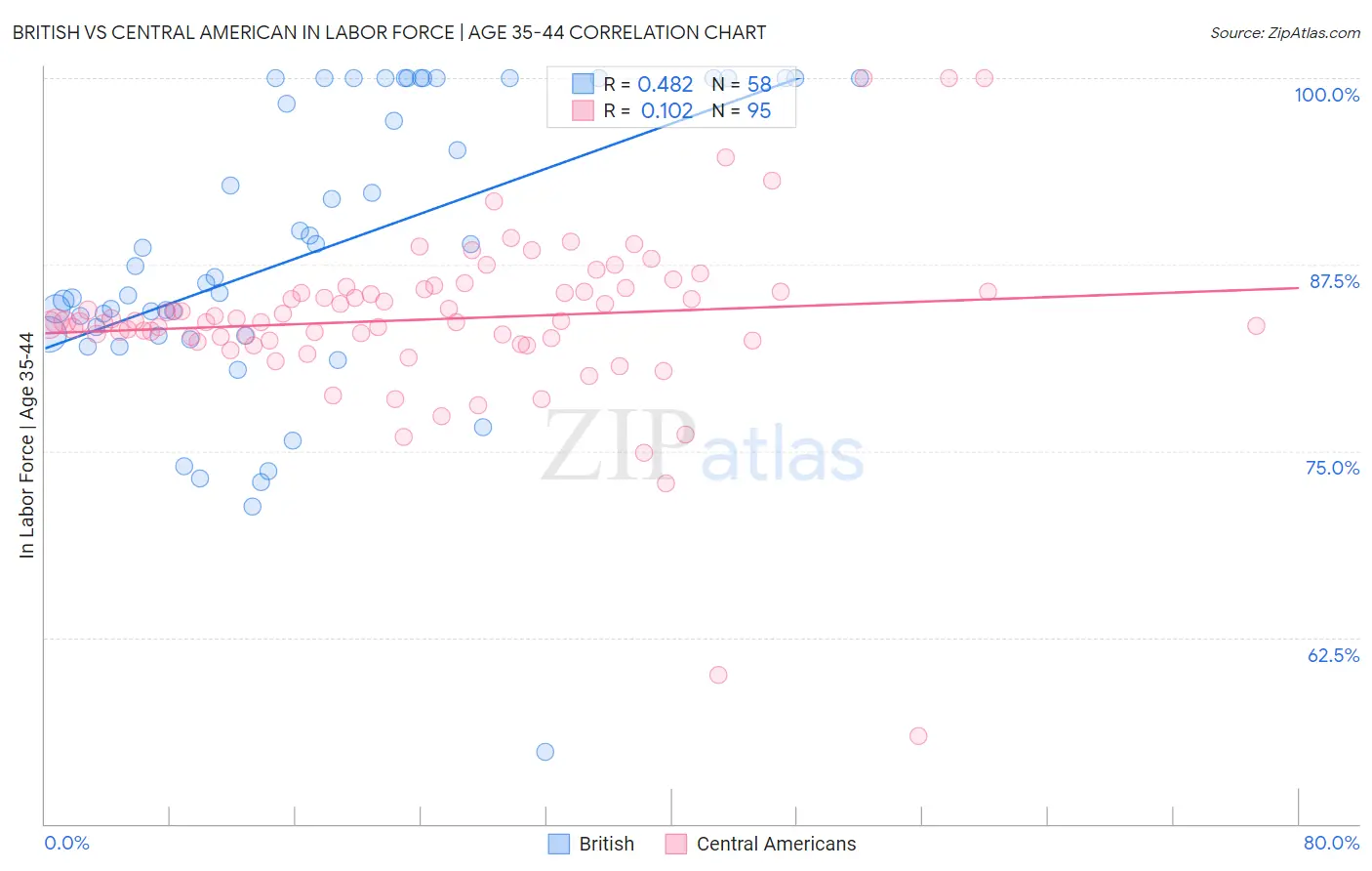 British vs Central American In Labor Force | Age 35-44