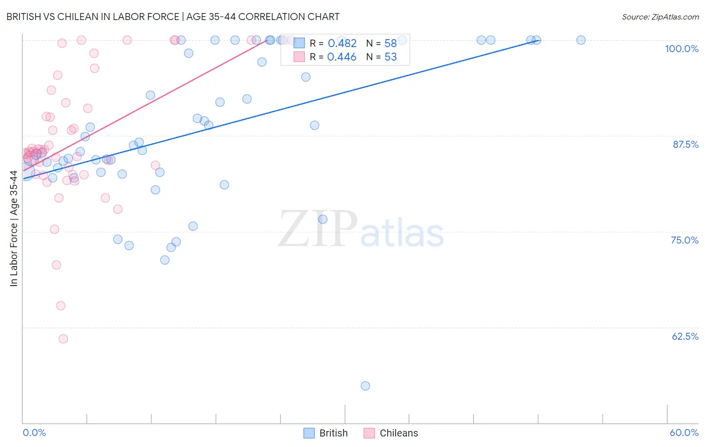 British vs Chilean In Labor Force | Age 35-44