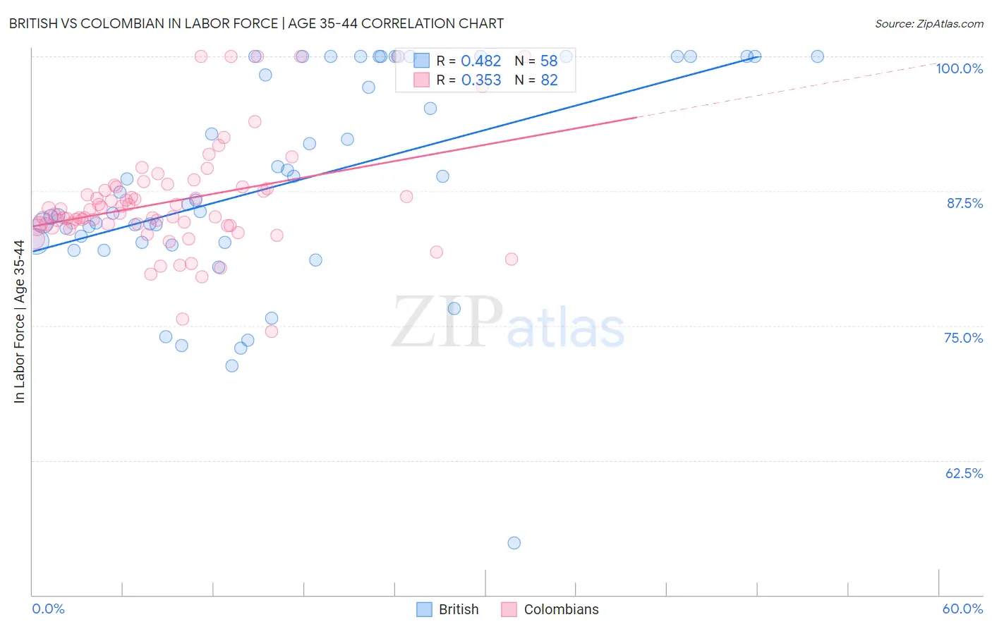 British vs Colombian In Labor Force | Age 35-44