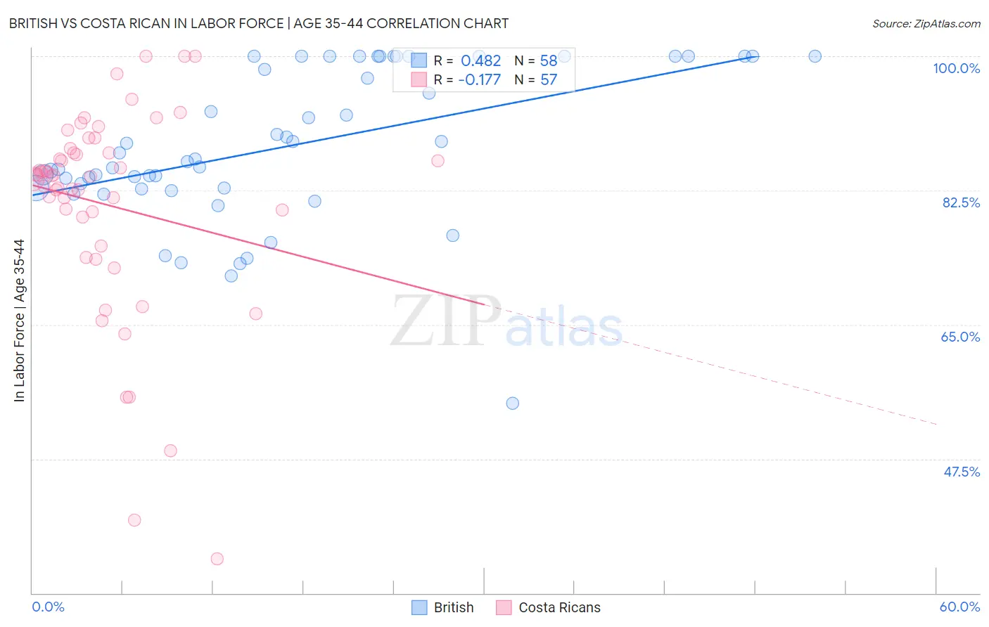 British vs Costa Rican In Labor Force | Age 35-44