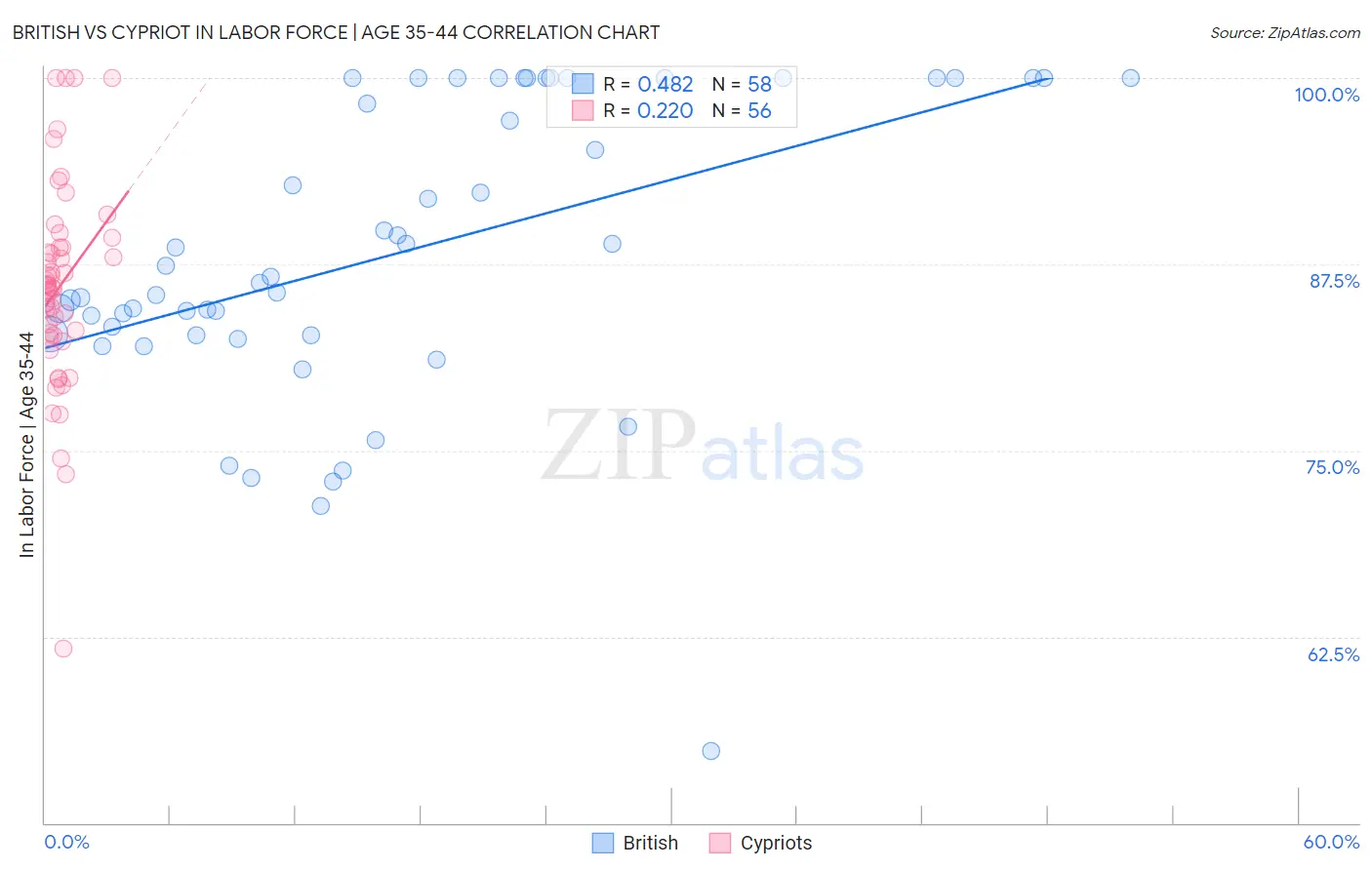 British vs Cypriot In Labor Force | Age 35-44