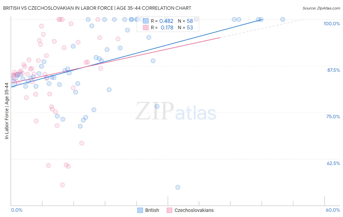 British vs Czechoslovakian In Labor Force | Age 35-44