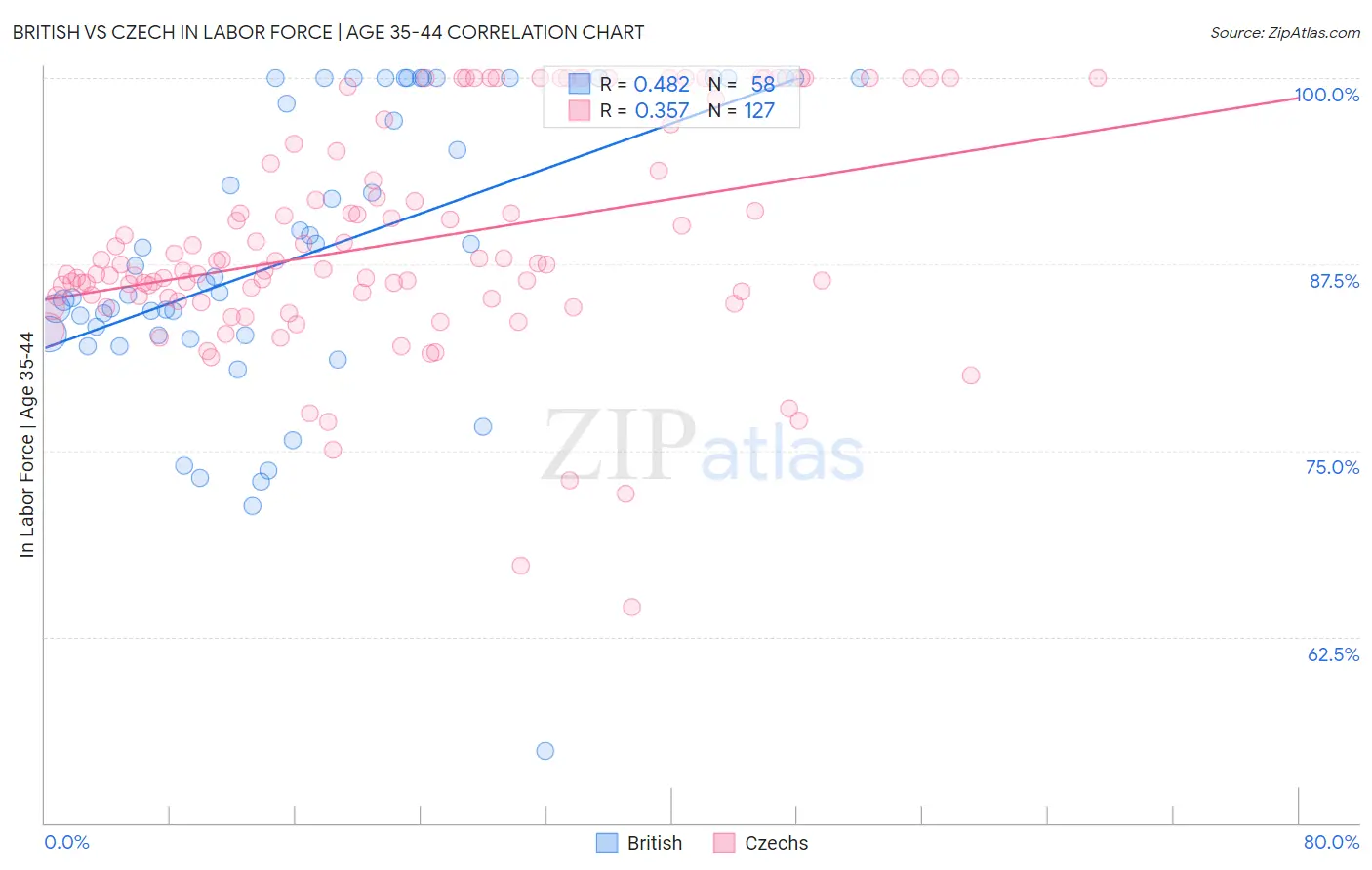 British vs Czech In Labor Force | Age 35-44