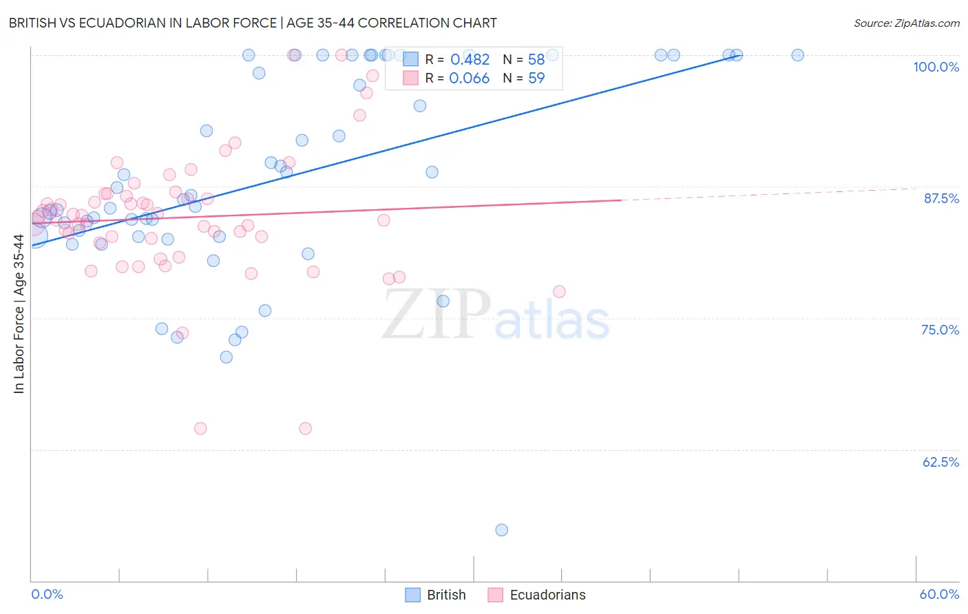 British vs Ecuadorian In Labor Force | Age 35-44