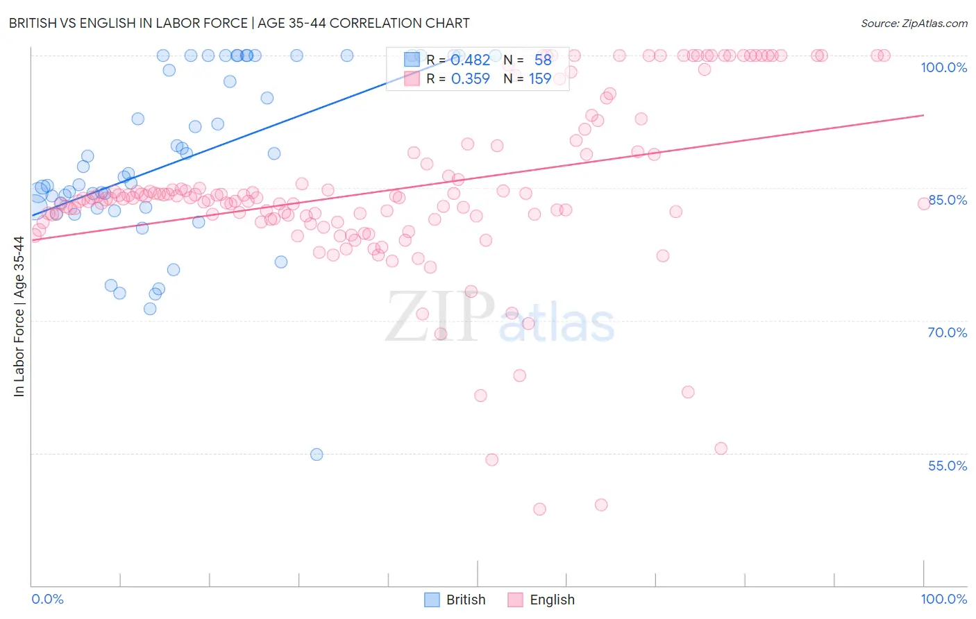 British vs English In Labor Force | Age 35-44