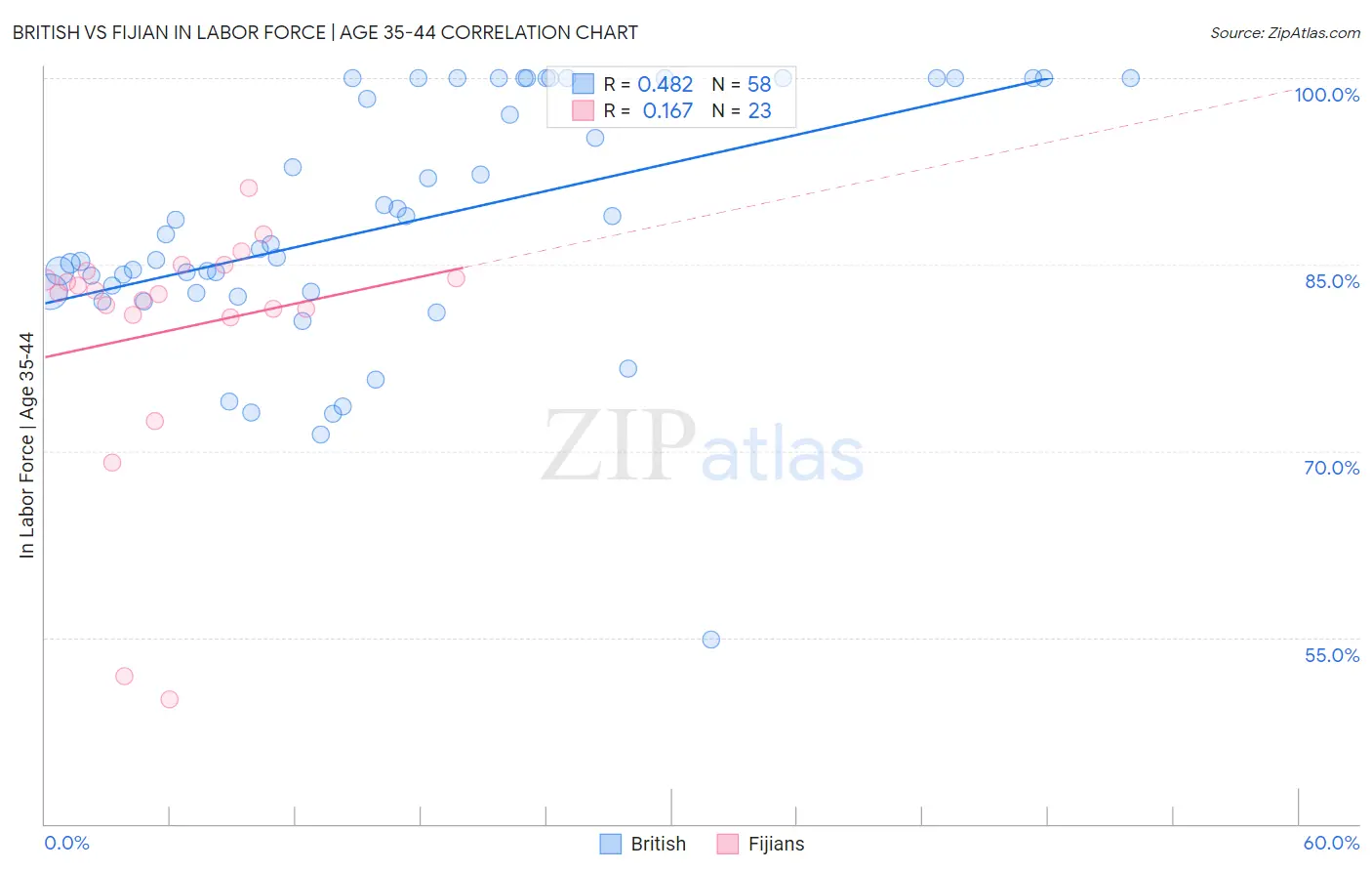 British vs Fijian In Labor Force | Age 35-44