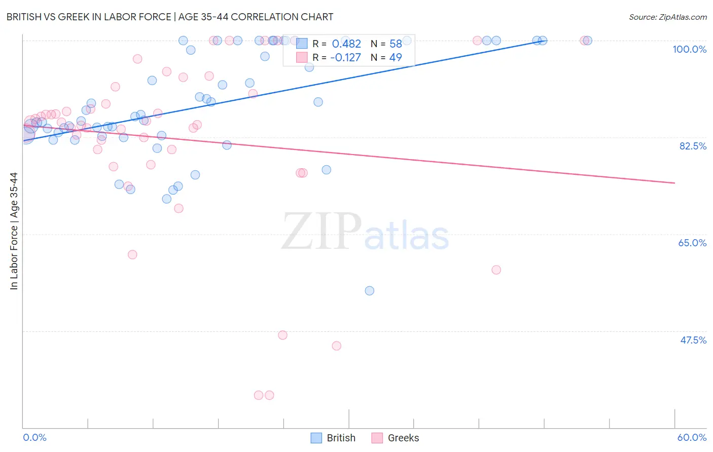 British vs Greek In Labor Force | Age 35-44