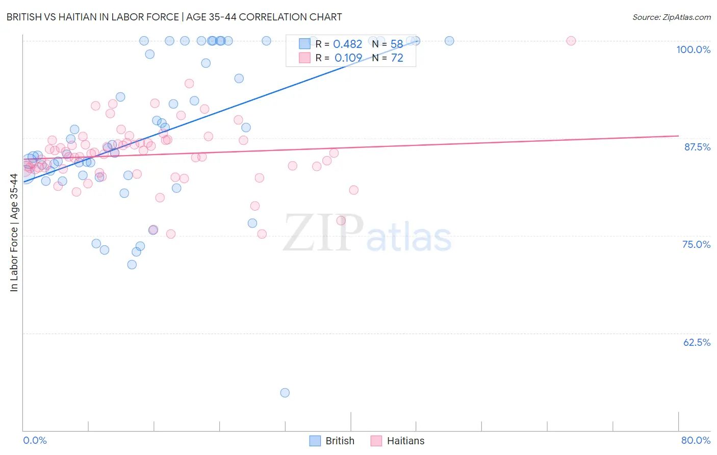 British vs Haitian In Labor Force | Age 35-44