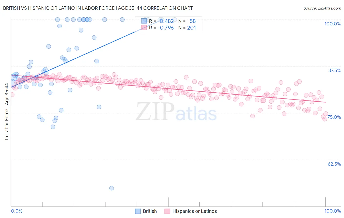 British vs Hispanic or Latino In Labor Force | Age 35-44