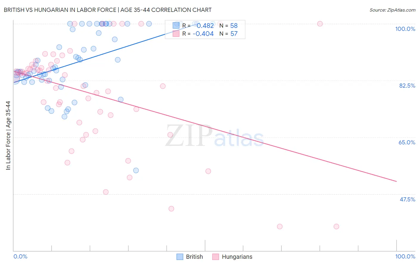 British vs Hungarian In Labor Force | Age 35-44