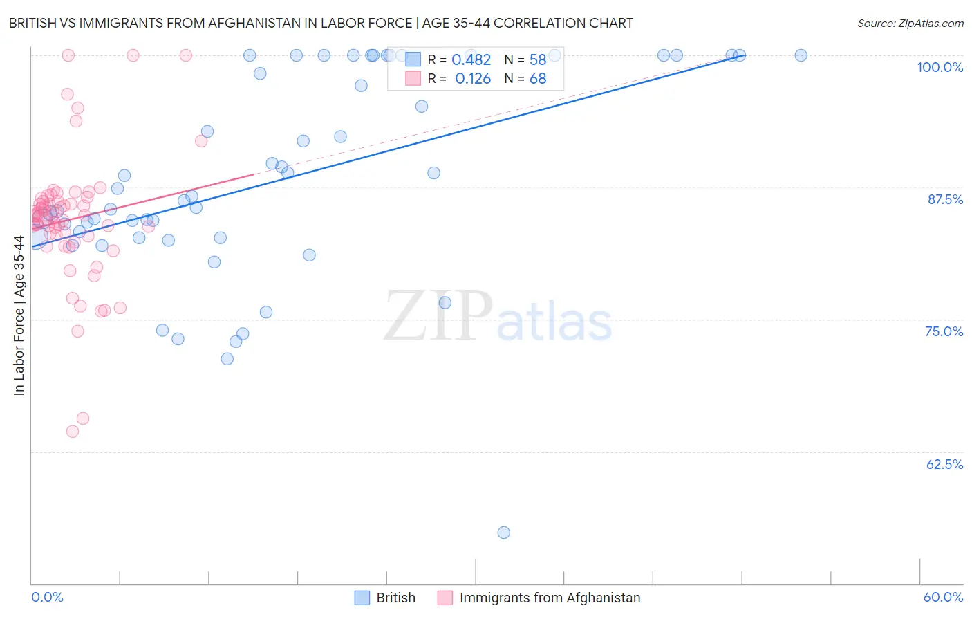 British vs Immigrants from Afghanistan In Labor Force | Age 35-44