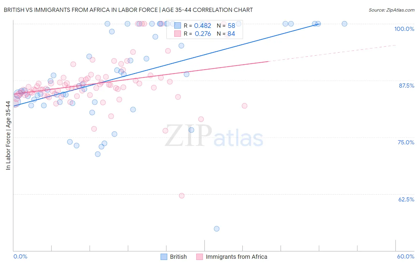 British vs Immigrants from Africa In Labor Force | Age 35-44