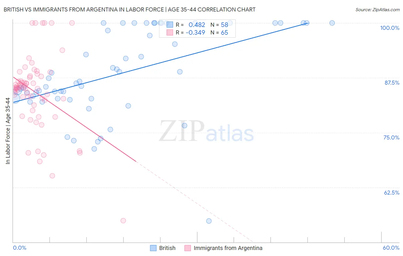 British vs Immigrants from Argentina In Labor Force | Age 35-44