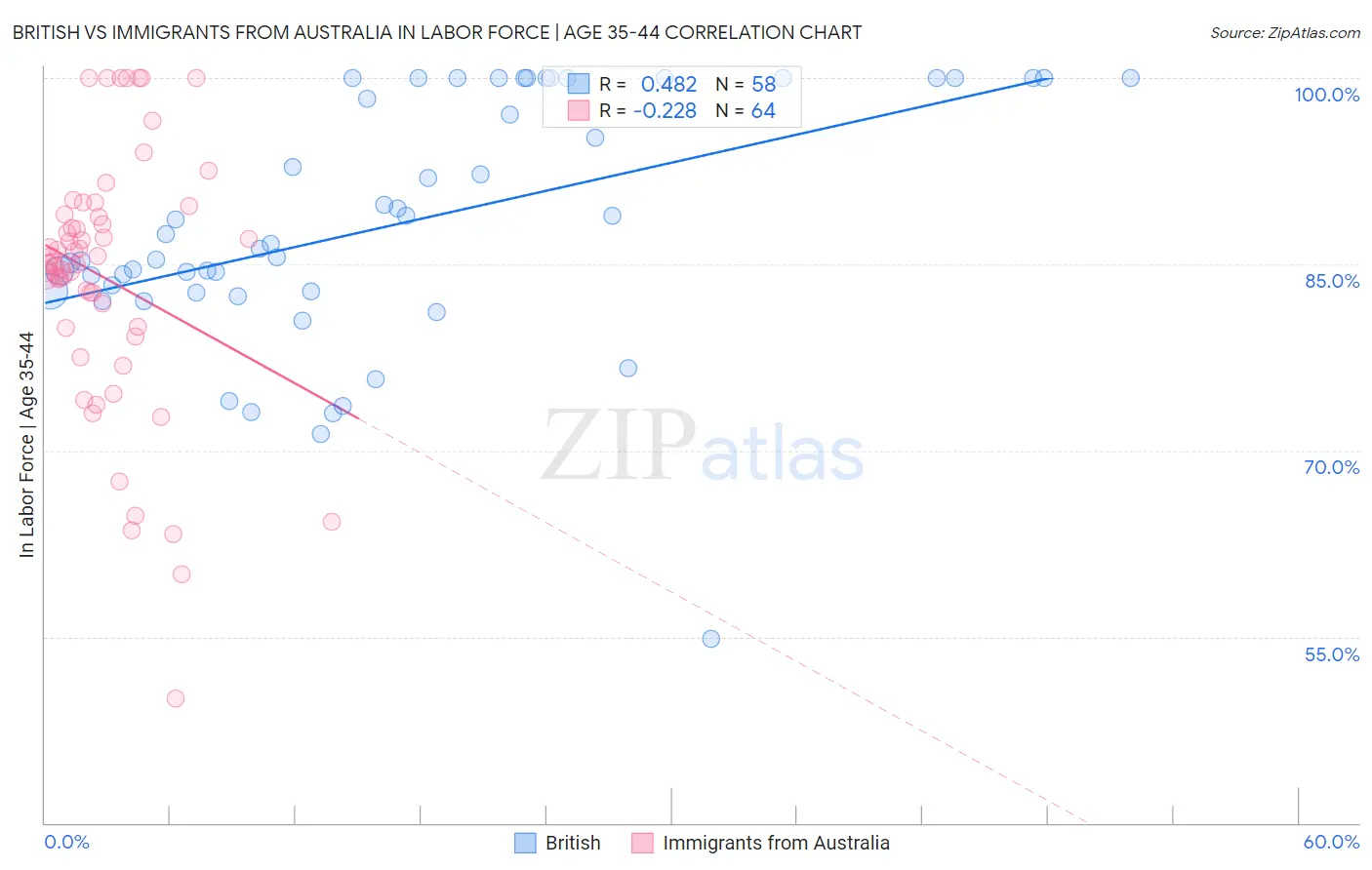 British vs Immigrants from Australia In Labor Force | Age 35-44