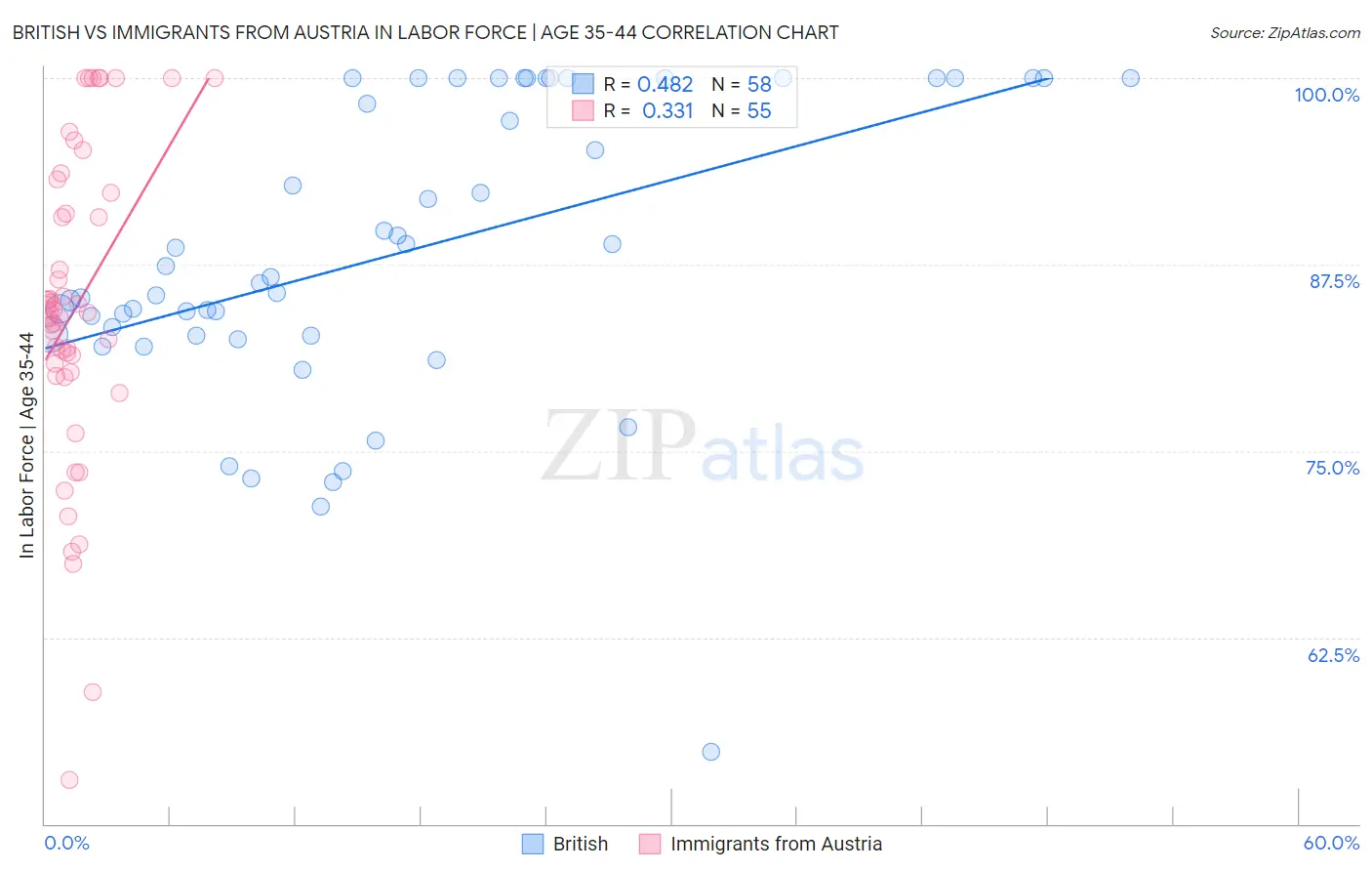 British vs Immigrants from Austria In Labor Force | Age 35-44