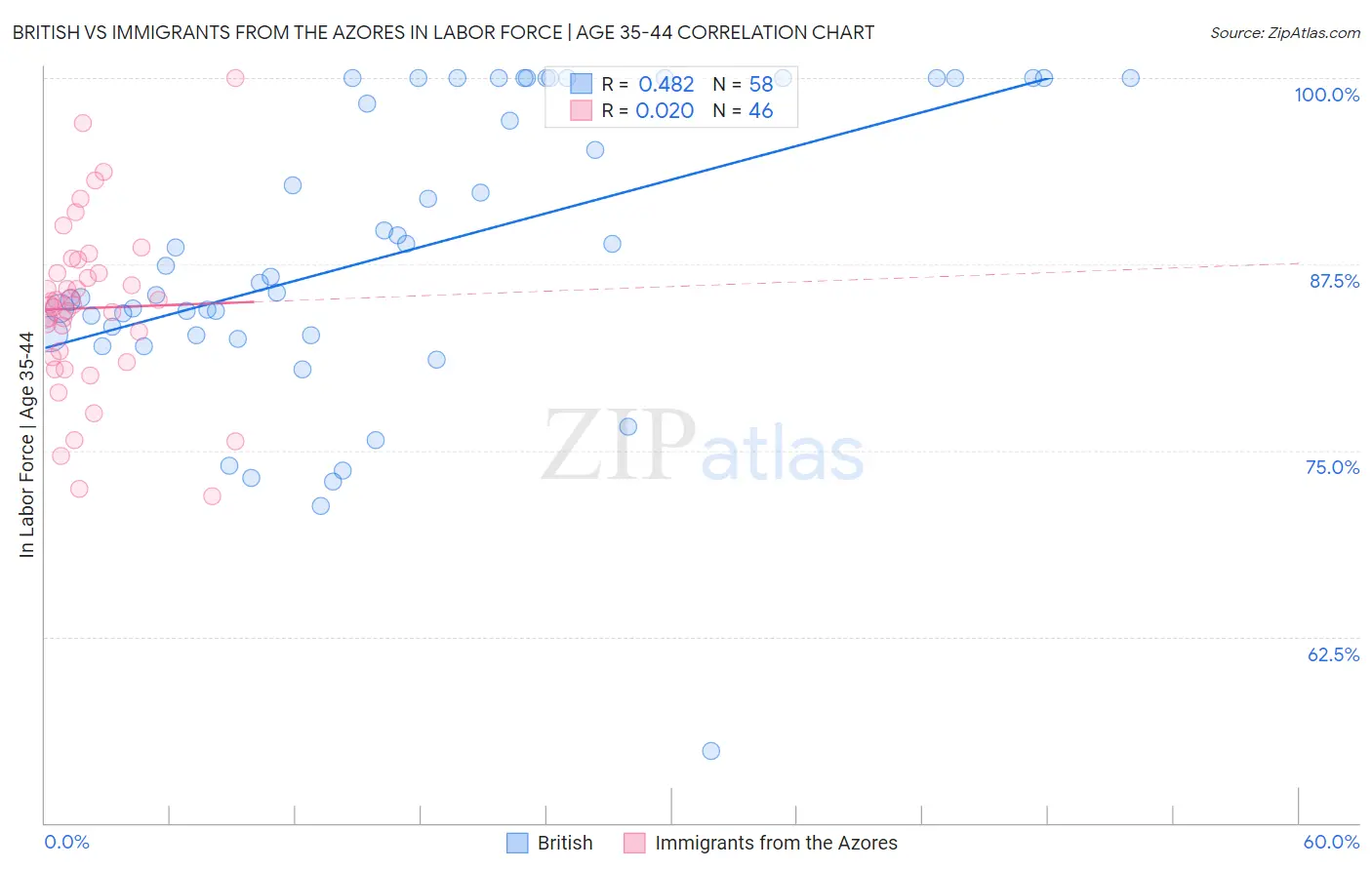 British vs Immigrants from the Azores In Labor Force | Age 35-44