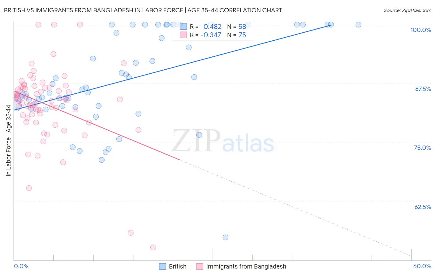 British vs Immigrants from Bangladesh In Labor Force | Age 35-44