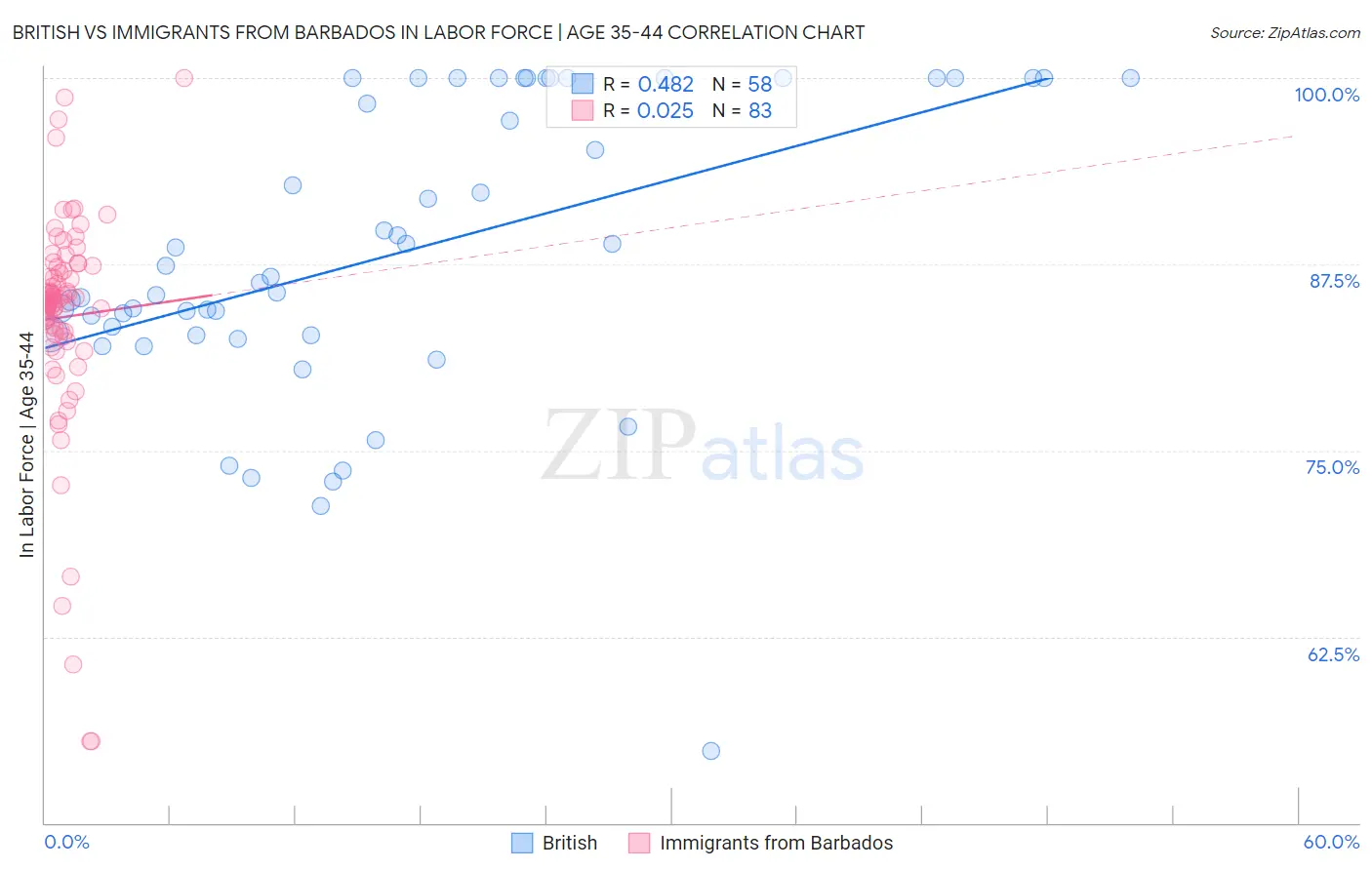 British vs Immigrants from Barbados In Labor Force | Age 35-44