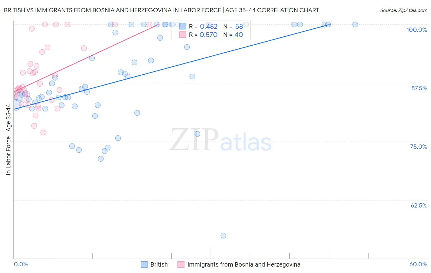 British vs Immigrants from Bosnia and Herzegovina In Labor Force | Age 35-44