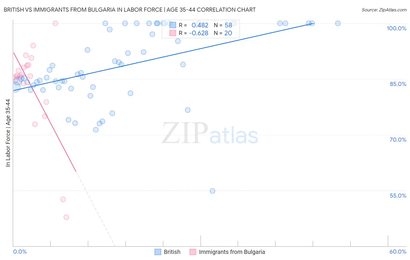 British vs Immigrants from Bulgaria In Labor Force | Age 35-44