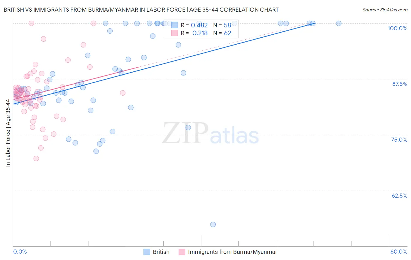 British vs Immigrants from Burma/Myanmar In Labor Force | Age 35-44