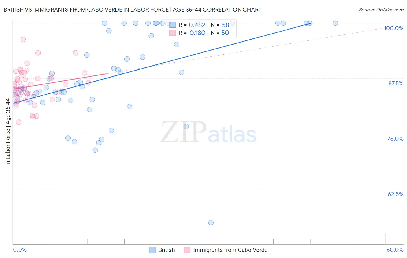 British vs Immigrants from Cabo Verde In Labor Force | Age 35-44