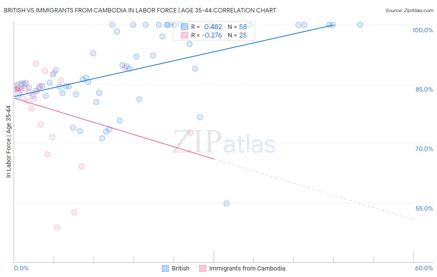 British vs Immigrants from Cambodia In Labor Force | Age 35-44