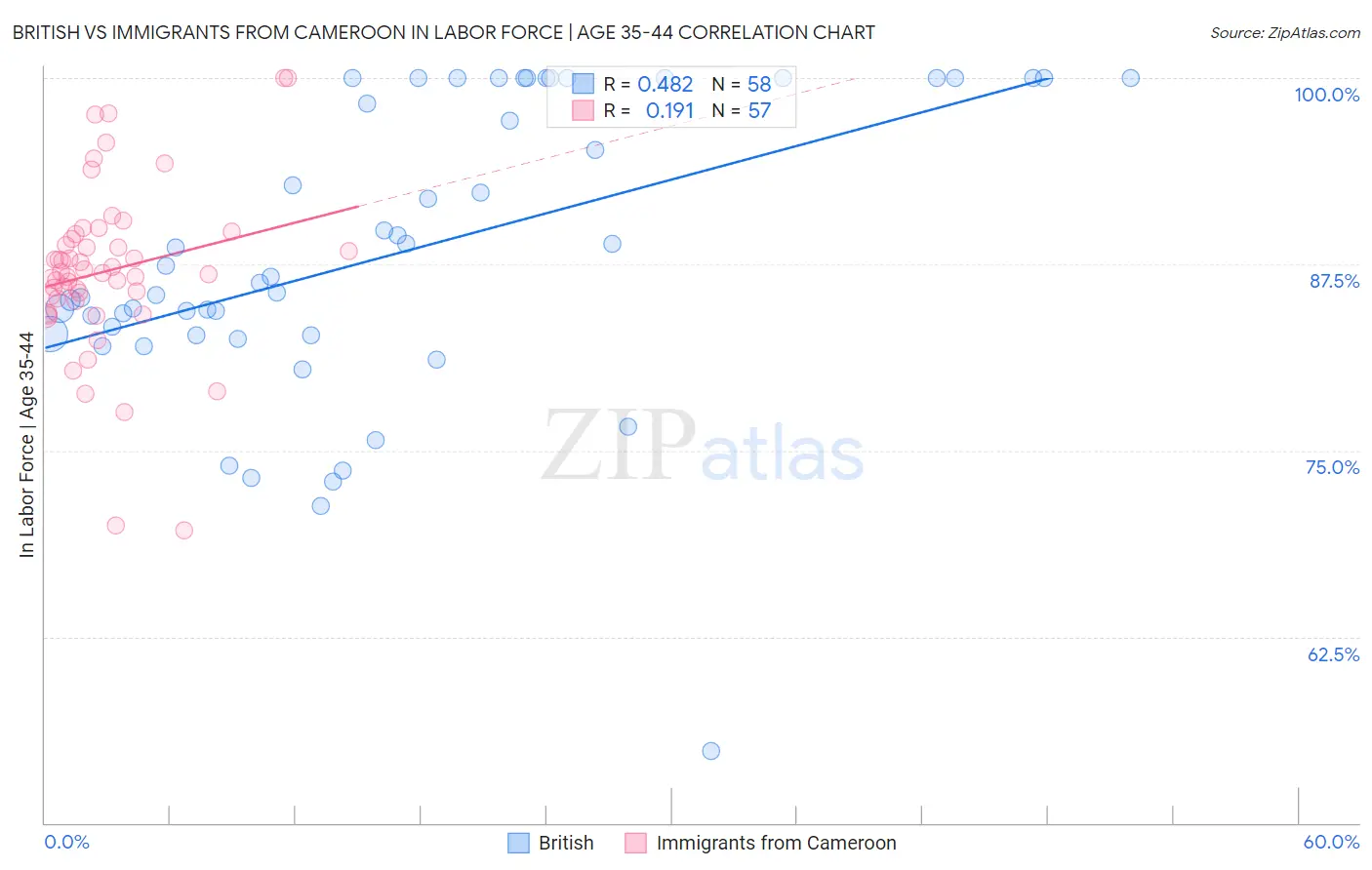 British vs Immigrants from Cameroon In Labor Force | Age 35-44