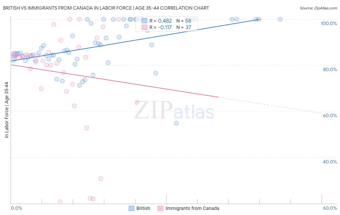 British vs Immigrants from Canada In Labor Force | Age 35-44