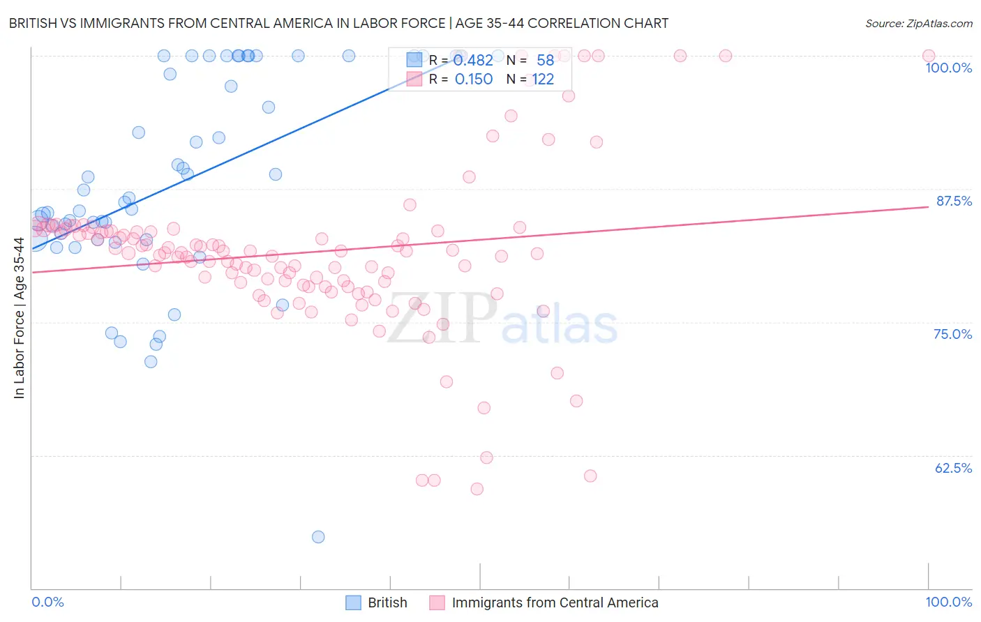 British vs Immigrants from Central America In Labor Force | Age 35-44