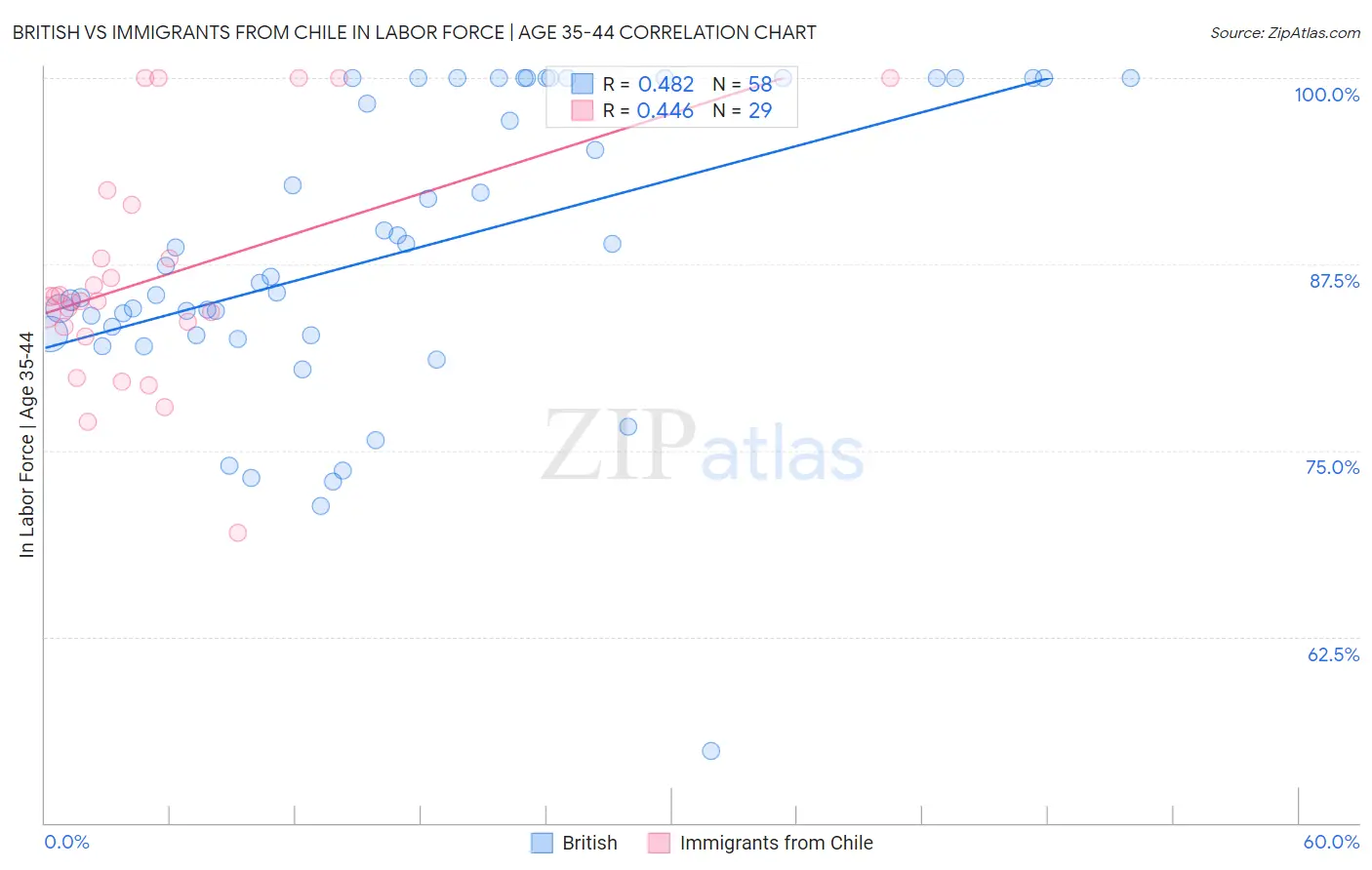 British vs Immigrants from Chile In Labor Force | Age 35-44