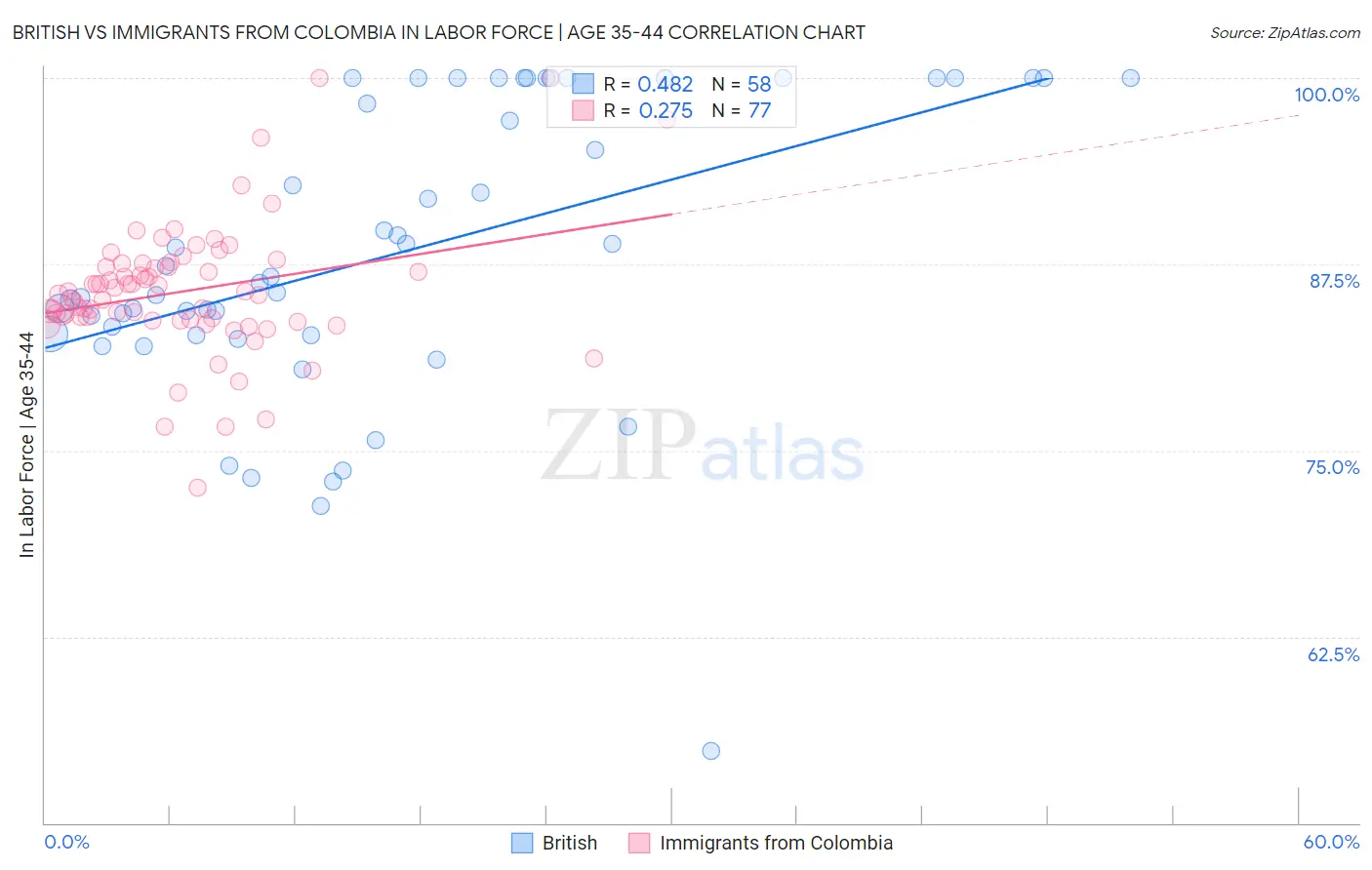 British vs Immigrants from Colombia In Labor Force | Age 35-44