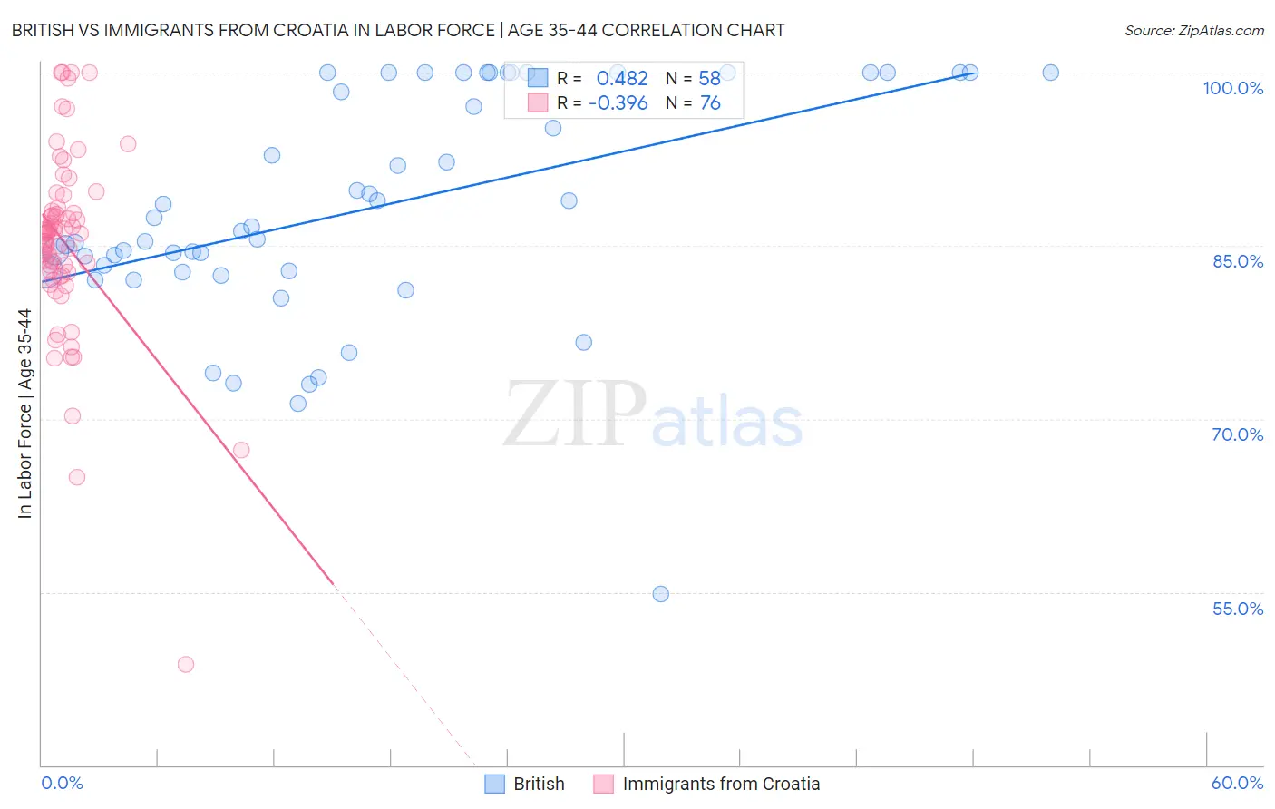 British vs Immigrants from Croatia In Labor Force | Age 35-44