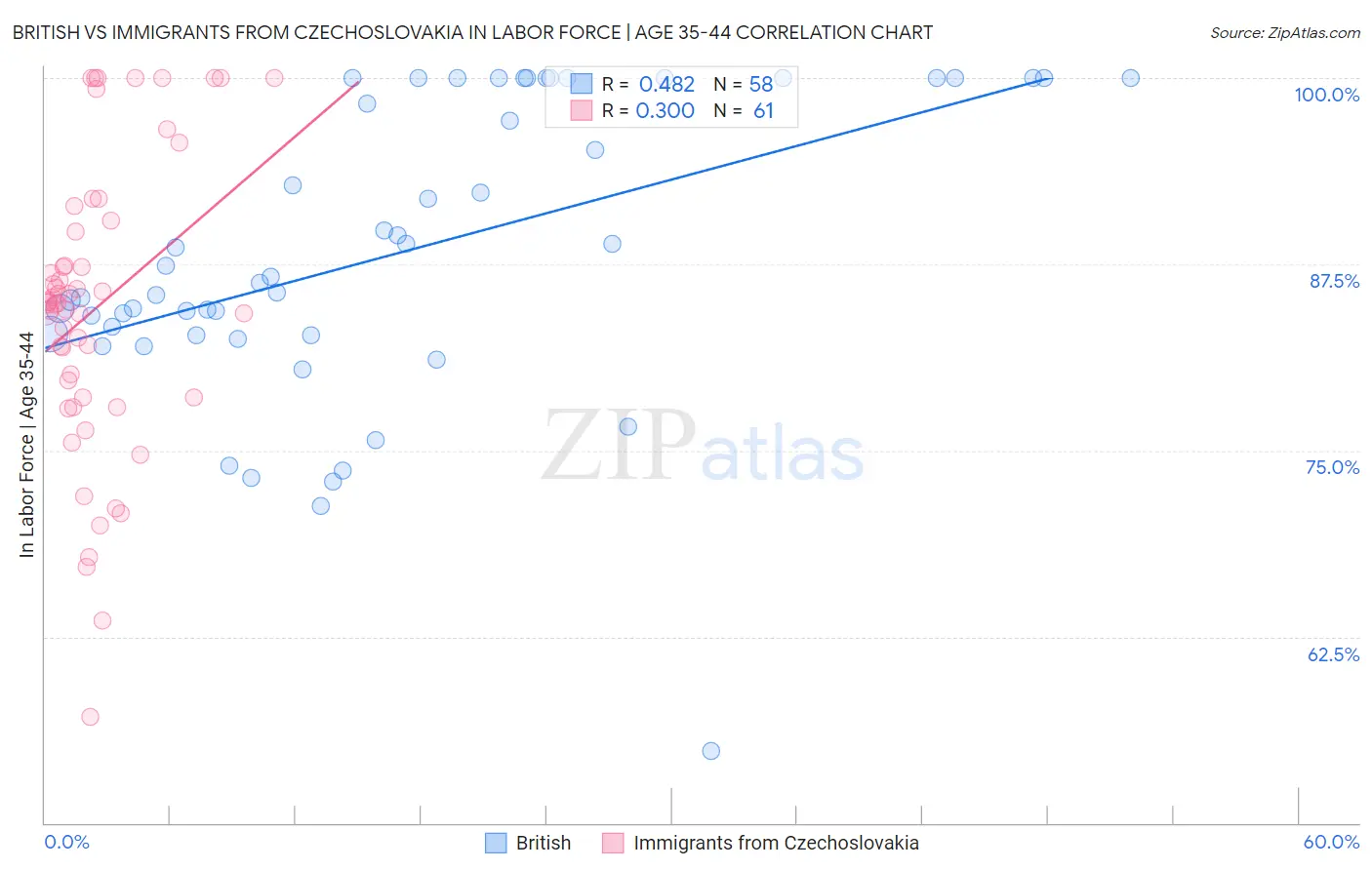British vs Immigrants from Czechoslovakia In Labor Force | Age 35-44