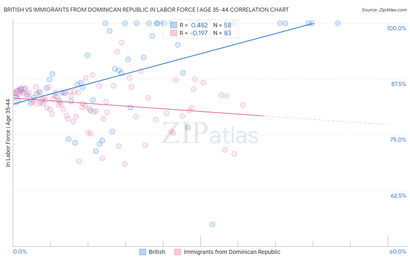 British vs Immigrants from Dominican Republic In Labor Force | Age 35-44