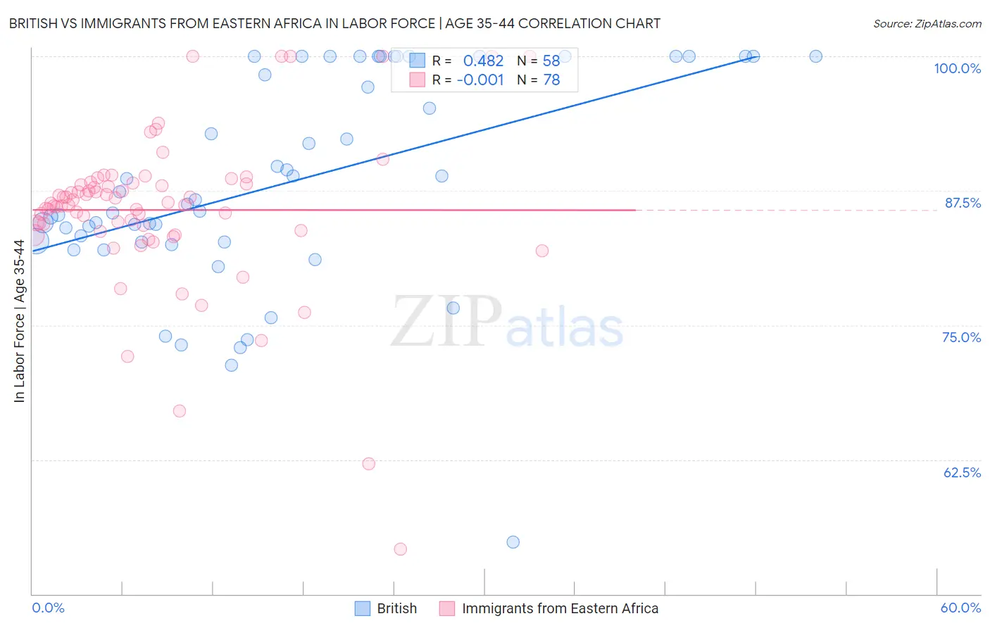 British vs Immigrants from Eastern Africa In Labor Force | Age 35-44