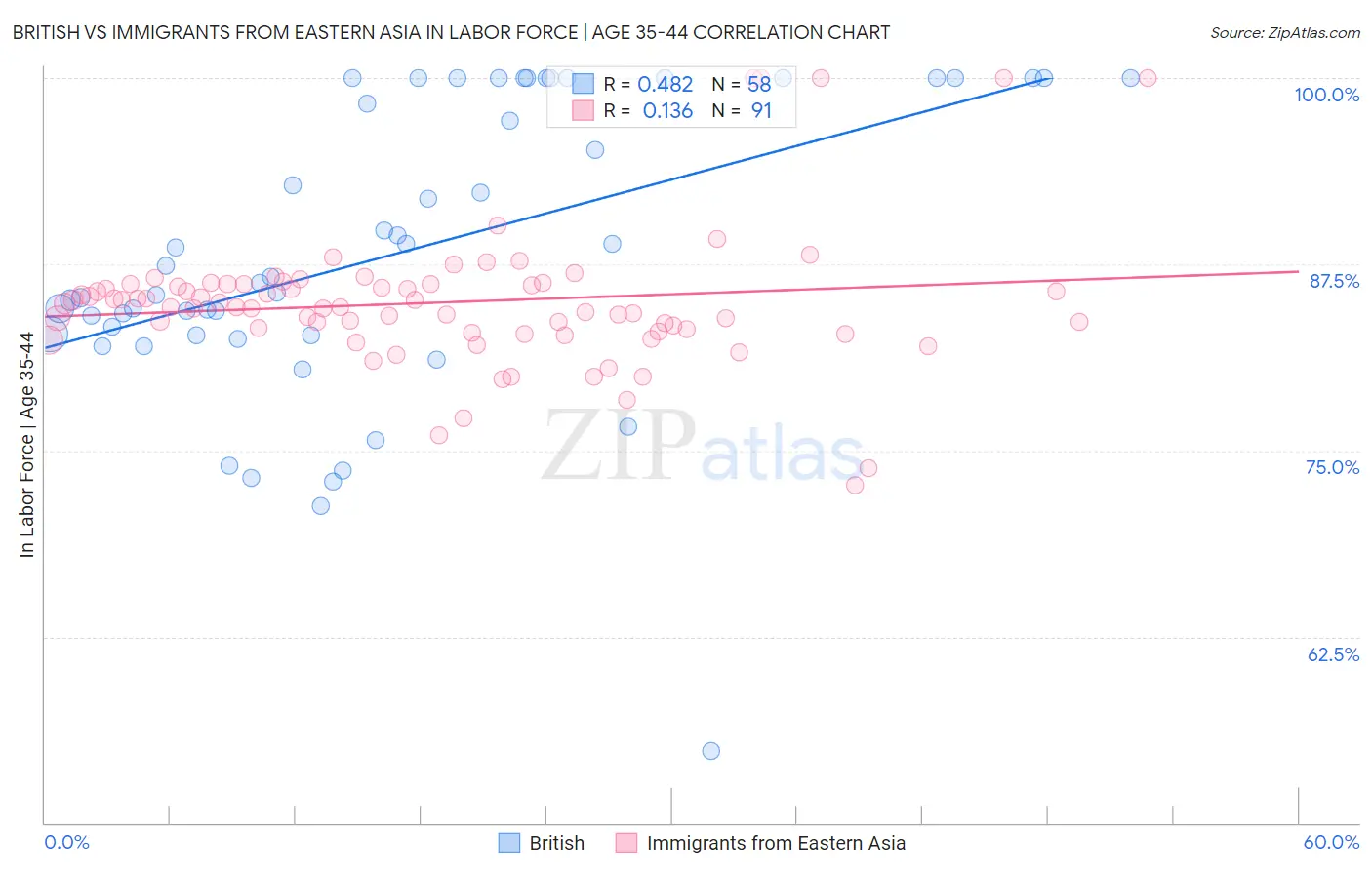 British vs Immigrants from Eastern Asia In Labor Force | Age 35-44