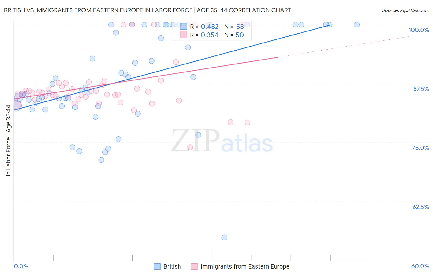 British vs Immigrants from Eastern Europe In Labor Force | Age 35-44