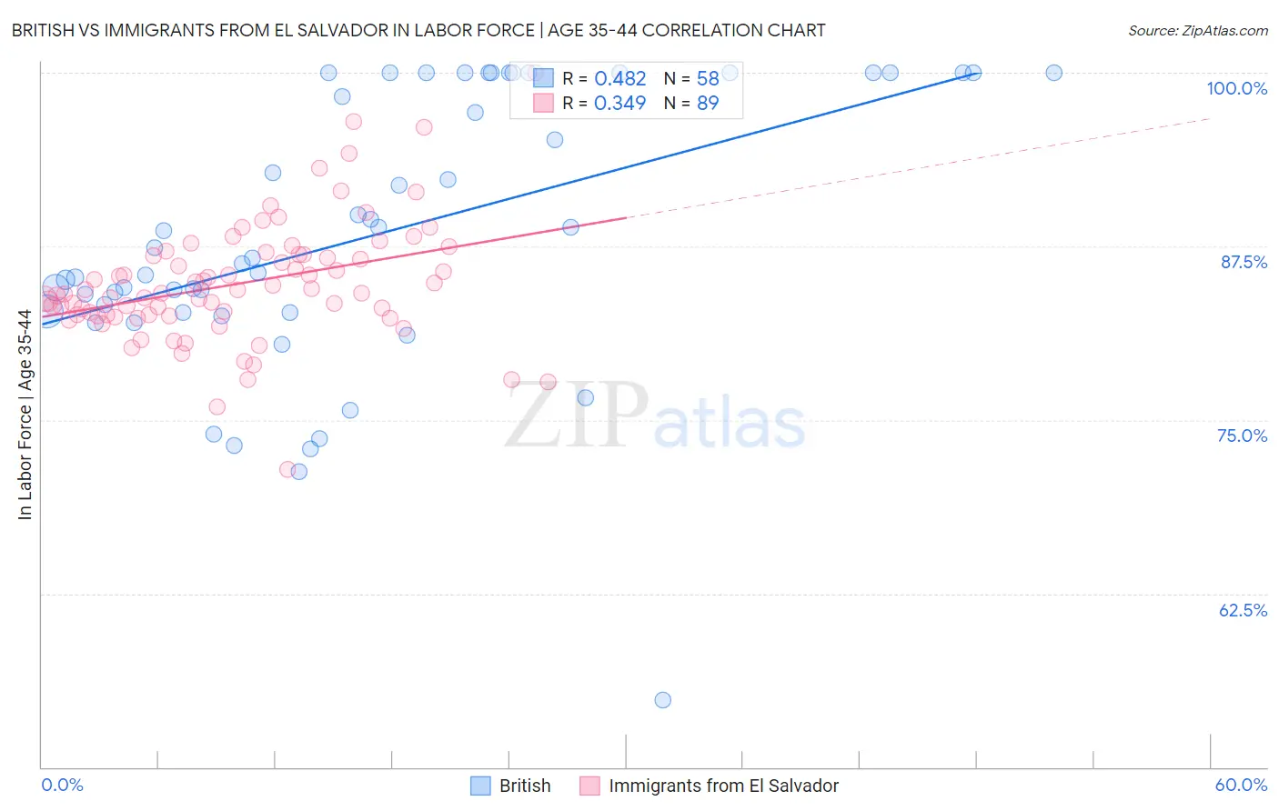 British vs Immigrants from El Salvador In Labor Force | Age 35-44