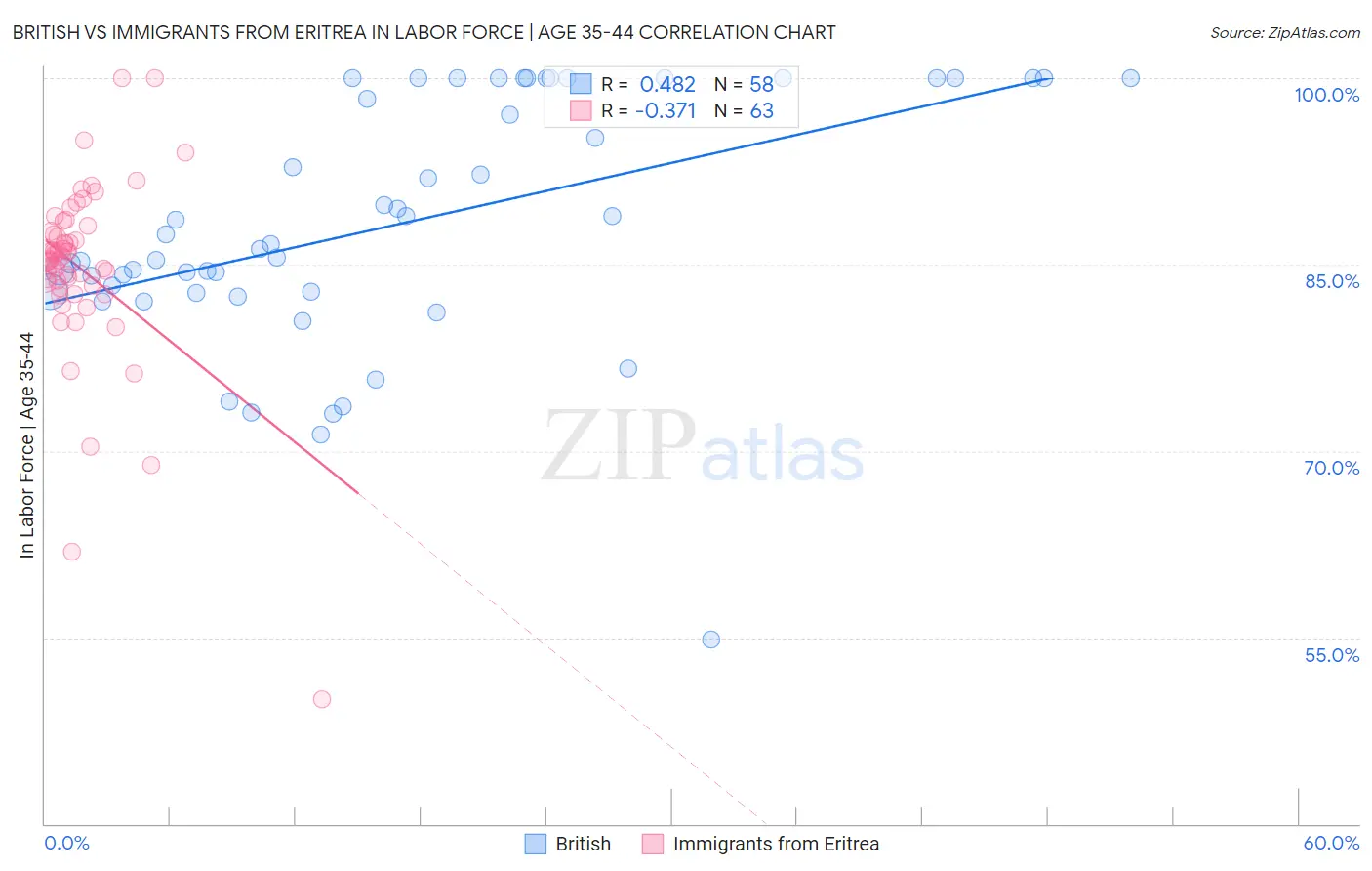 British vs Immigrants from Eritrea In Labor Force | Age 35-44