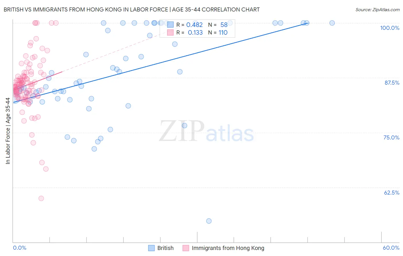 British vs Immigrants from Hong Kong In Labor Force | Age 35-44