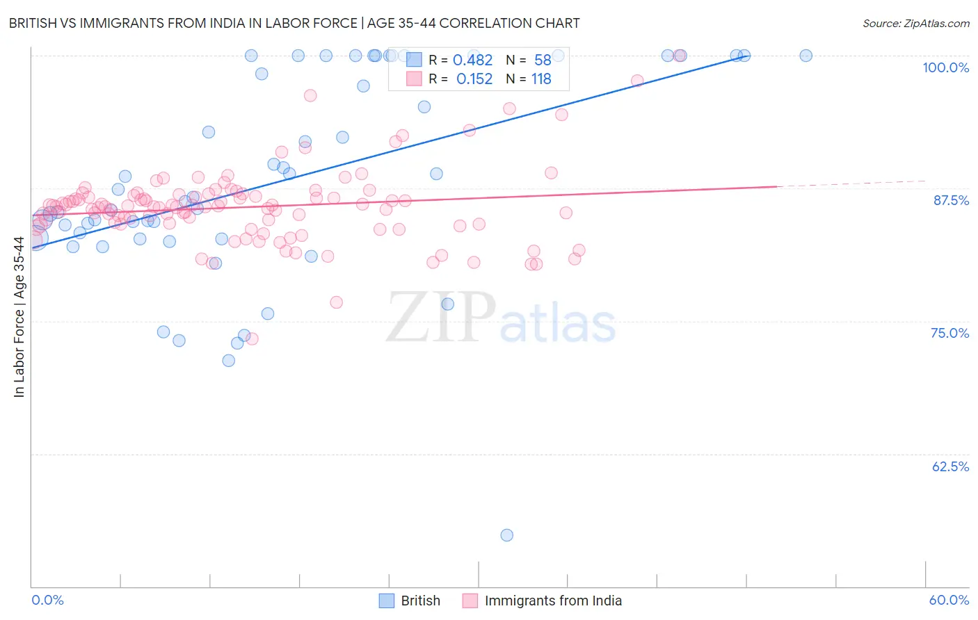 British vs Immigrants from India In Labor Force | Age 35-44