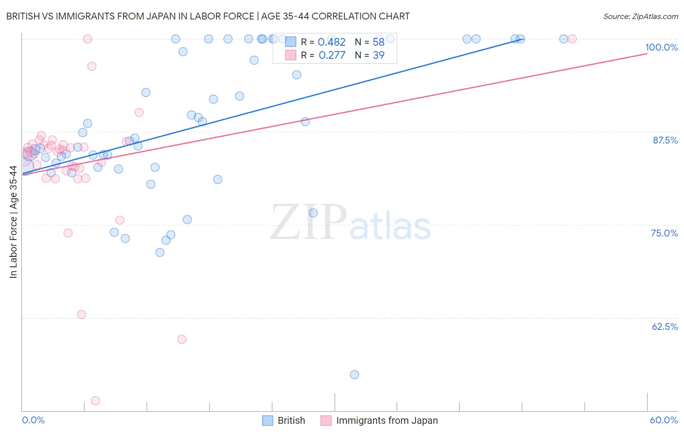 British vs Immigrants from Japan In Labor Force | Age 35-44