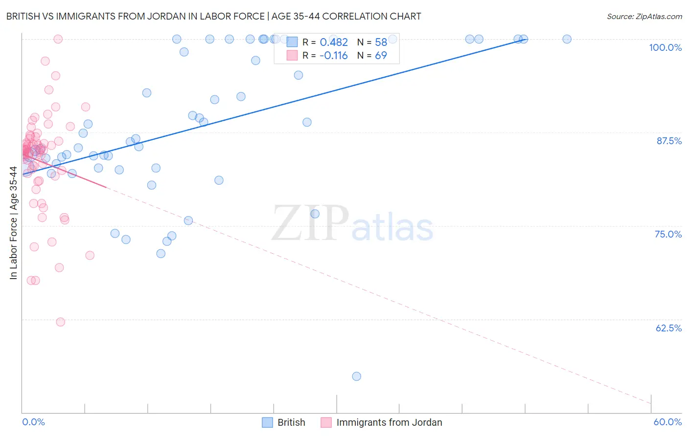 British vs Immigrants from Jordan In Labor Force | Age 35-44