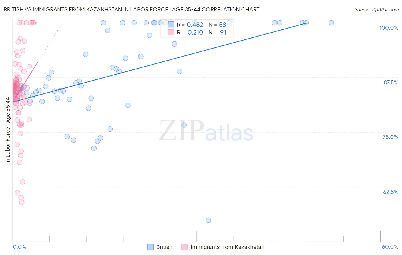 British vs Immigrants from Kazakhstan In Labor Force | Age 35-44