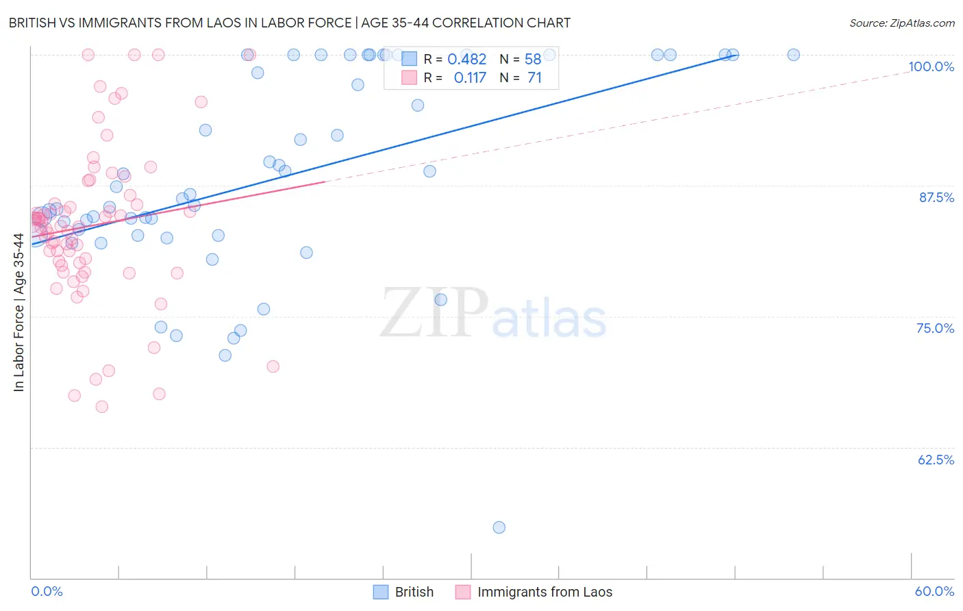 British vs Immigrants from Laos In Labor Force | Age 35-44