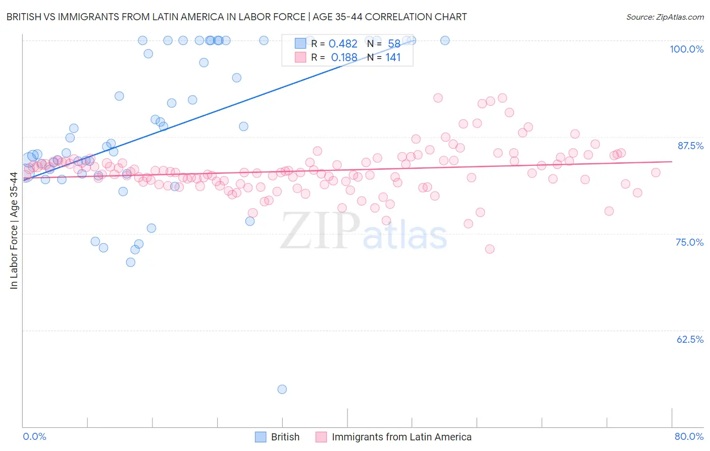 British vs Immigrants from Latin America In Labor Force | Age 35-44