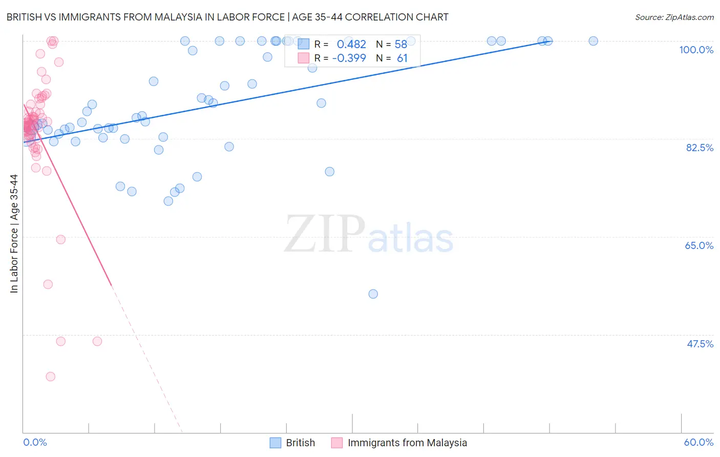 British vs Immigrants from Malaysia In Labor Force | Age 35-44